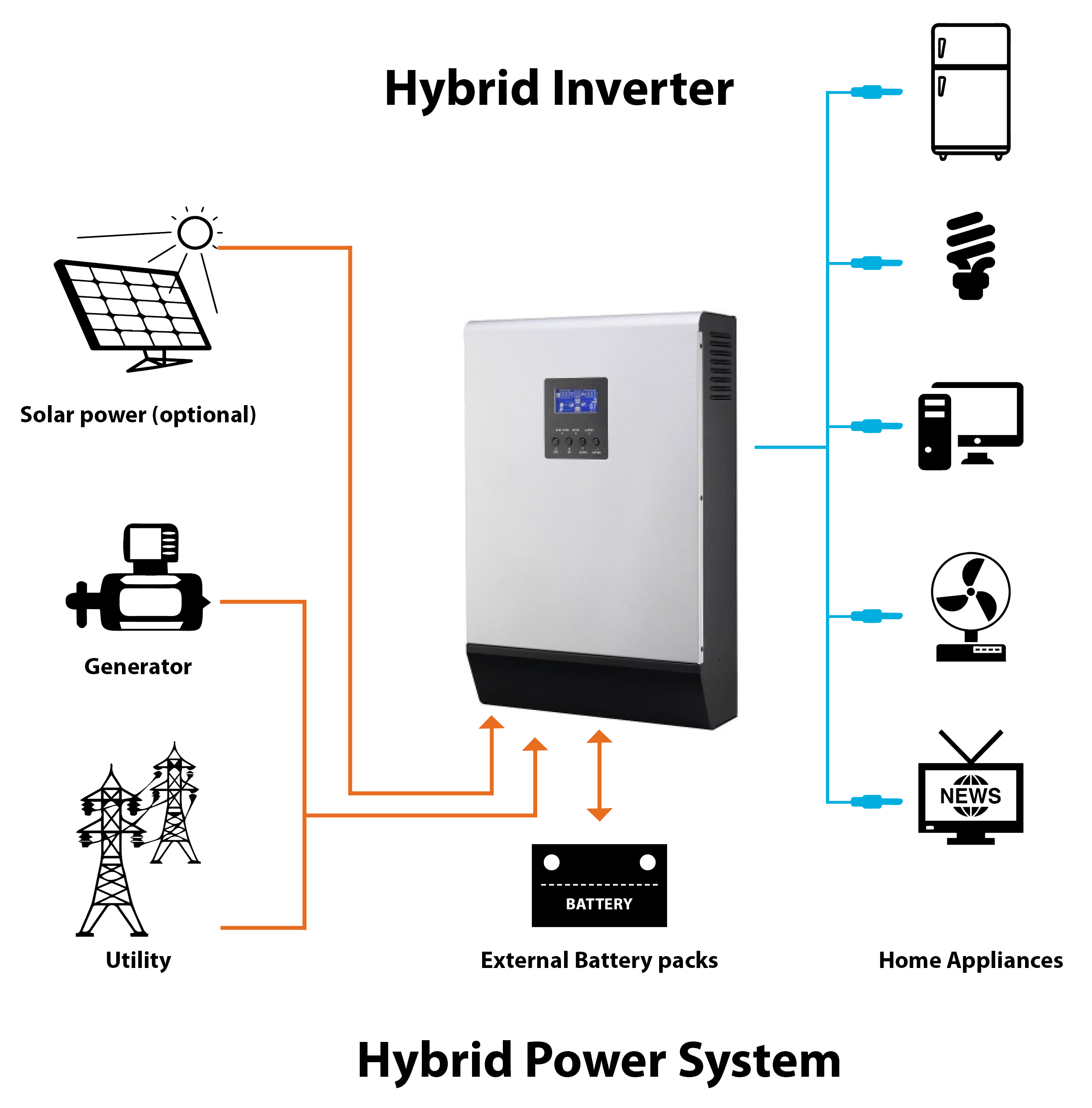 Solar Panels + Hybrid Inverter